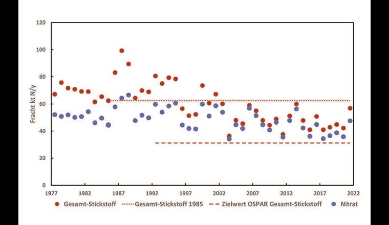Mittlere Jahresfrachten von Nitrat und Gesamtstickstoff (als N) im Rhein an der Station Weil/Village-Neuf und Zielwert gemäss OSPAR-Abkommen (–50% bezogen auf 1985).
