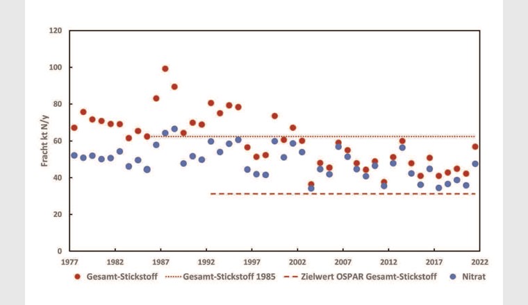 Mittlere Jahresfrachten von Nitrat und Gesamtstickstoff (als N) im Rhein an der Station Weil/Village-Neuf und Zielwert gemäss OSPAR-Abkommen (–50% bezogen auf 1985).