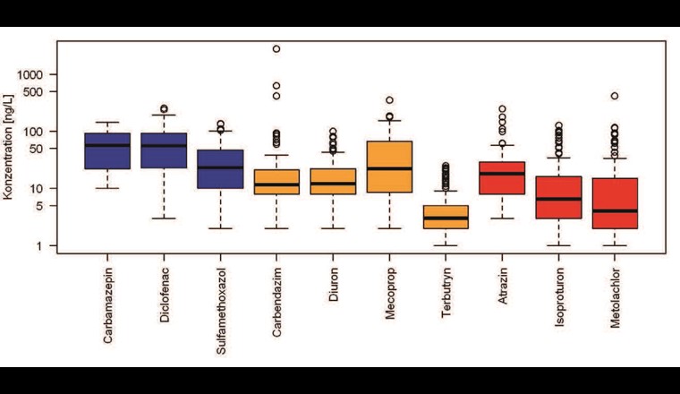 Boxplots der gemessenen Konzentrationen ausgewählter Spurenstoffe aus der Machbarkeitsstudie 2009 [20] (ohne Sitter).
Blau: Medikamente; orange: Biozide/Herbizide; rot: landwirtschaftliche Herbizide.