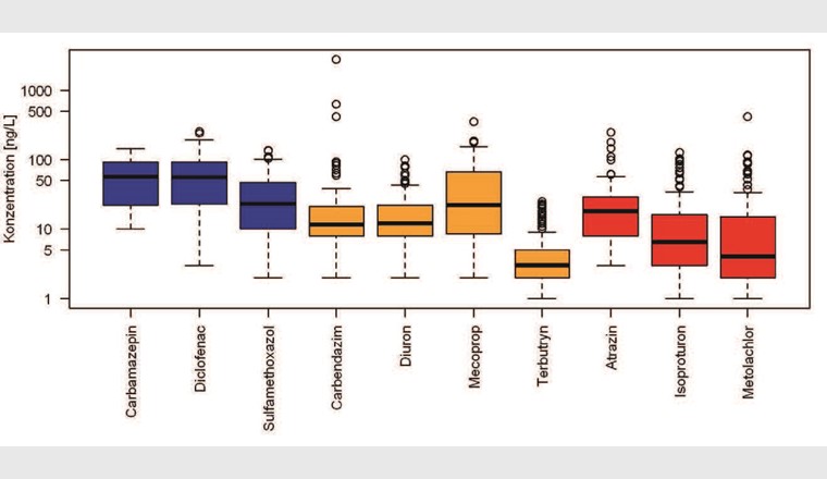 Boxplots der gemessenen Konzentrationen ausgewählter Spurenstoffe aus der Machbarkeitsstudie 2009 [20] (ohne Sitter).
Blau: Medikamente; orange: Biozide/Herbizide; rot: landwirtschaftliche Herbizide.