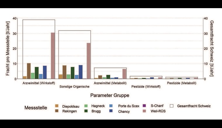 Aus einem 20-wöchigen Zeitraum geschätzte Jahresfrachten organischer Mikroverunreinigungen für die Parametergruppen Arzneimittel und Pestizide und ihre Metabolite sowie sonstige organische Verbindungen. Frachten für einzelne Messstationen als farbige Balken (linke Ordinate) und schweizweite Gesamtfrachten als schwarze umrahmte Balken (rechte Ordinate, als Summe aus Rhone-Chancy, Inn-S-Chanf und Rheinüberwachungsstation RÜS in Weil).