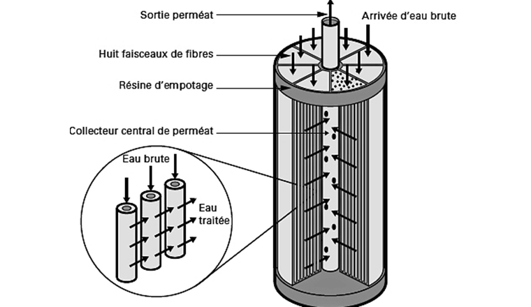 Traitement de l'eau - Filtration sur support - Degremont®