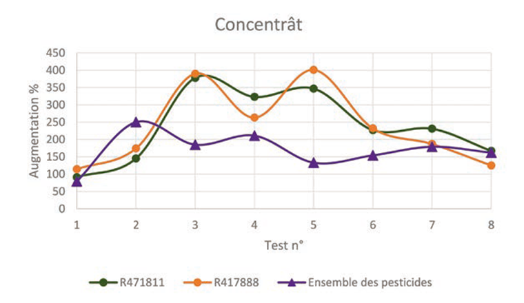 Fig. 8 Augmentation de la charge des micropolluants dans le concentrât (en comparaison à l’eau brute).