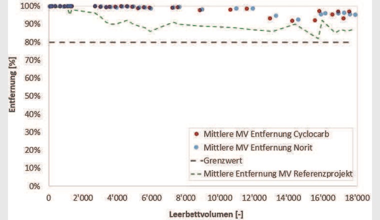 Fig. 2 Vergleich der beiden Kohlen bezüglich Elimination von MV in Muri und die Resultate aus dem volltechnischen Pilotprojekt ARA Furt, Bülach.