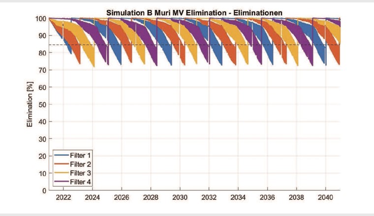 Fig. 4A Eliminationsleistungen der einzelnen Filterzellen bei optimierter Parallelschaltung für 
eine zwanzigjährige Simulation [7].