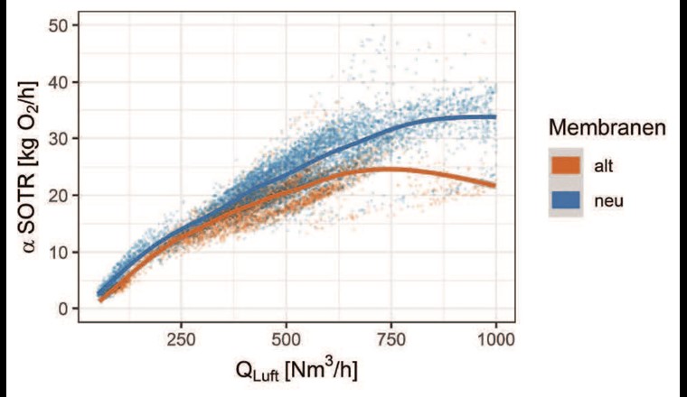 Fig. 1a Sauerstoffeintragsrate (αSOTR) mit alten (rot) und neuen (blau) Membranbelüftern der Belebtschlammzone der Strasse 1. Die Betriebspunkte sind durch Punkte dargestellt, die Linien wurden mithilfe der Funktion «geom_smooth()» des Packets «ggplot2» der Software R-Studio (Version 4.1.0) erstellt. Die Funktion «geom_smooth()» erstellt den besten Fit mithilfe eines generellen additiven Modells (GAM).