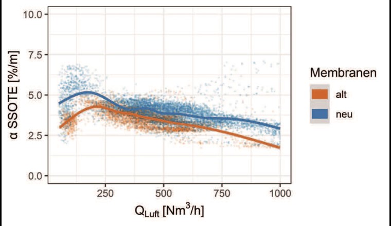 Fig. 1b Sauerstoffeintragseffizienz (αSSOTE) mit alten (rot) und neuen (blau) Membranbelüftern der Belebtschlammzone der Strasse 1. Die Betriebspunkte sind durch Punkte dargestellt, die Linien wurden mithilfe der Funktion «geom_smooth()» des Packets «ggplot2» der Software R-Studio (Version 4.1.0) erstellt. Die Funktion «geom_smooth()» erstellt den besten Fit mithilfe eines generellen additiven Modells (GAM).
