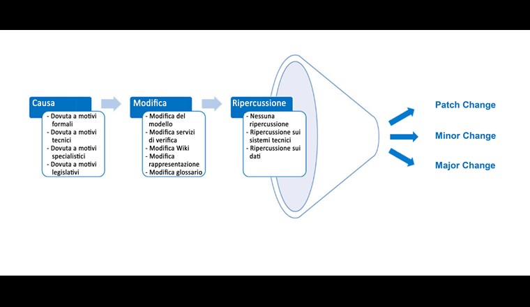 Fig. 2: Varie cause, cambiamenti e ripercussioni delle modifiche dei modelli determinano diversi tipi di cambiamenti, come definito nelle «Linee guida per il Change Management».