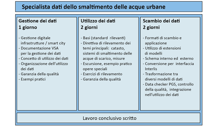 Fig. 3: La serie di corsi di formazione «Specialista dati dello smaltimento delle acque urbane», divisa in tre parti, presenta le basi principali concernenti il rilevamento, la garanzia e il controllo della qualità, la gestione dei dati e lo scambio dei dati PGS.