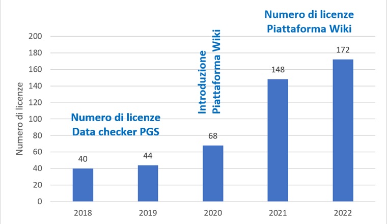 Fig. 4: Fino al 2019 la VSA ha registrato solo pochi utenti del Data Checker PGS. Solamente con l’introduzione della piatta-forma Wiki il numero di licenze vendute ha subito un’impennata ed è quadruplicato.