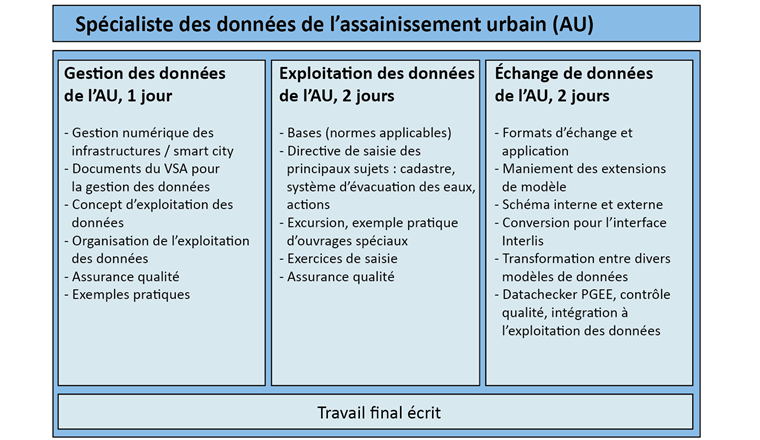 Figure 3 : La série de formations en trois parties « Spécialiste des données de l’assainissement urbain » enseigne les principes fondamentaux en matière de saisie correcte, d’assurance et de contrôle qualité, de gestion et d’échange de données pour les données du PGEE.