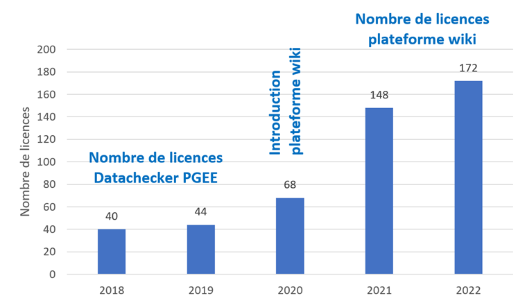 Figure 4 : Jusqu'en 2019, le VSA n'a enregistré que peu d'utilisateurs du Datachecker PGEE. Ce n'est qu’à partir de l'intro-duction de la plateforme wiki que le nombre de licences vendues a fortement augmenté et a même quadruplé.