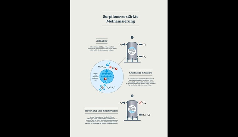 Méthanisation renforcée par sorption: Remplissage, réaction chimique, séchage et régénération. (Image: ©Empa)