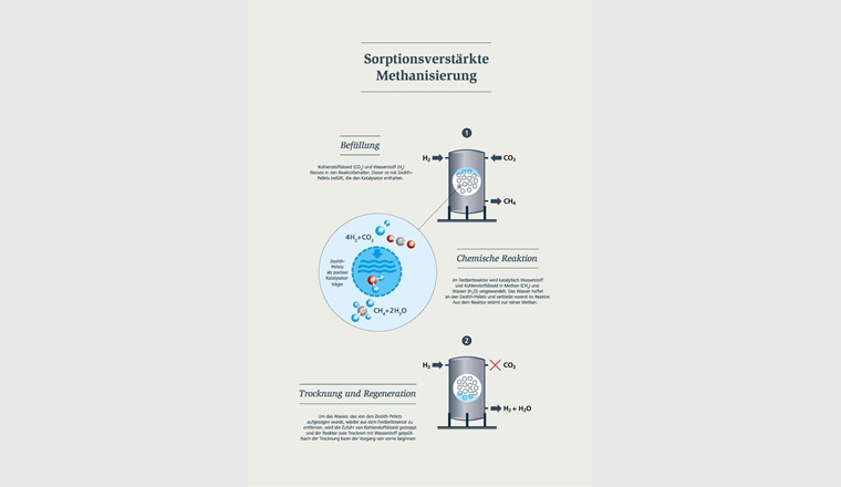 Sorptionsverstärkte Methanisierung: Befüllung, chemische Reaktion und Trocknung und Regeneration. (Bild: ©Empa)