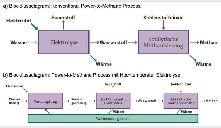 Vergleich des Power-to-Methane-Verfahrens mit einem konventionellen Elektrolyseur a)  und einem Hochtemperatur Elektrolyseur b) (Quelle: OST)