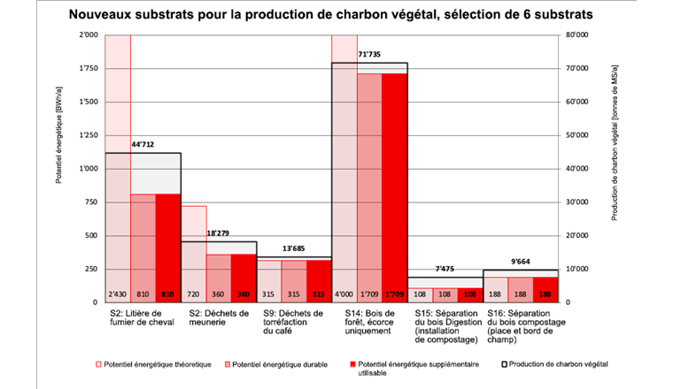 Fig. 1 Potentiel  énergétique durablement exploitablede six types de biomasse étudiés.