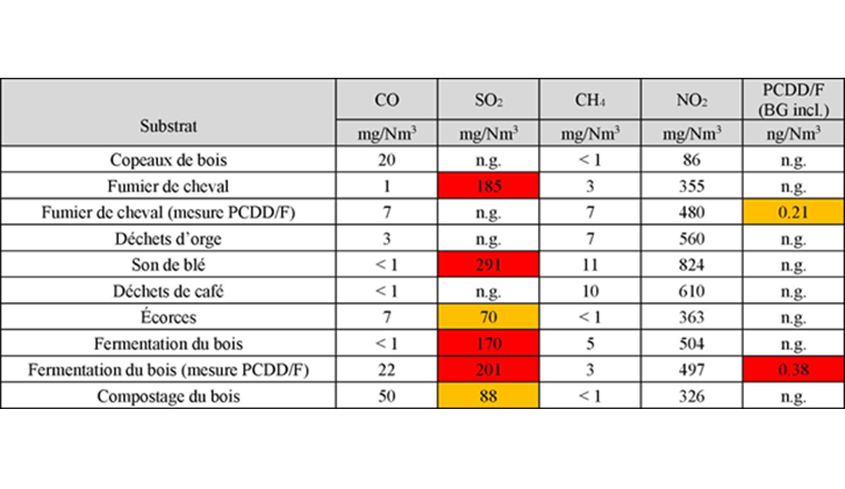 Tab. 1 La pyrolyse de différentes biomasses entraîne des émissions de monoxyde de carbone (CO), de dioxyde de soufre (SO2), de méthane (CH4), d’oxydes d'azote (NOx) et de dioxines (PCDD/F). Les valeurs de dioxyde de soufre et de dioxines dépassent en partie les valeurs limites applicables aux installations d’incinération des déchets urbains et spéciaux (annexe 2 ch. 71 OPair); les valeurs sur fond orange dépassent les valeurs limites de 50 à 400%, les valeurs sur fond rouge dépassent même 400%. La situation est différente si l’on se réfère aux prescriptions relatives aux installations destinées à l’incinération de déchets biogènes et de produits agricoles (annexe 2 ch. 74 OPair). Dans ce cas, les émissions mesurées n’enfreignent aucune valeur limite. n.g.: non mesuré ou mesuré, mais données inutilisables (Graphique: rapport final PyroChar)