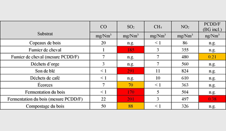 Tab. 1 La pyrolyse de différentes biomasses entraîne des émissions de monoxyde de carbone (CO), de dioxyde de soufre (SO2), de méthane (CH4), d’oxydes d'azote (NOx) et de dioxines (PCDD/F). Les valeurs de dioxyde de soufre et de dioxines dépassent en partie les valeurs limites applicables aux installations d’incinération des déchets urbains et spéciaux (annexe 2 ch. 71 OPair); les valeurs sur fond orange dépassent les valeurs limites de 50 à 400%, les valeurs sur fond rouge dépassent même 400%. La situation est différente si l’on se réfère aux prescriptions relatives aux installations destinées à l’incinération de déchets biogènes et de produits agricoles (annexe 2 ch. 74 OPair). Dans ce cas, les émissions mesurées n’enfreignent aucune valeur limite. n.g.: non mesuré ou mesuré, mais données inutilisables (Graphique: rapport final PyroChar)