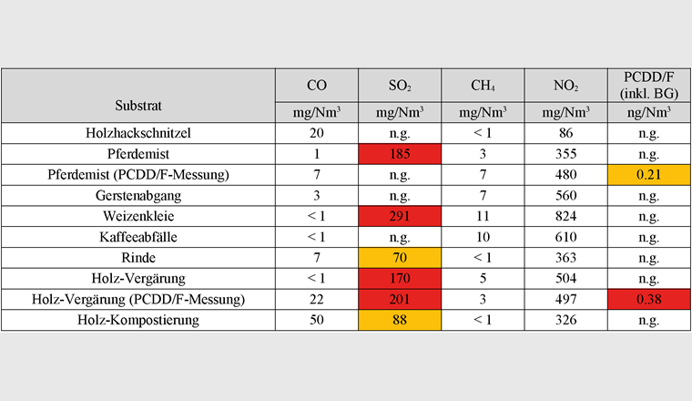 Die Pyrolyse unterschiedlicher Biomassen führt zu Emissionen an Kohlenmonoxid (CO), Schwefeldioxid (SO2 ), Methan (CH4 ), Stickoxiden (NOx ) und Dioxinen (PCDD/F). Die Werte für Schwefeldioxid und Dioxine überschreiten teilweise die Grenzwerte, die für Anlagen zum Verbrennen von Siedlungs- und Sonderabfällen gelten (Art. 71 LRV); die orange unterlegten Werte überschreiten die Grenzwerte um 50 bis 400%, die rot unterlegten Werte sogar über 400%. Ein anderes Bild zeigt sich, wenn man die Vorschriften für Anlagen zum Verbrennen von biogenen Abfällen und Erzeugnissen der Landwirtschaft (Art. 74 LRV) heranzieht. In diesem Fall verletzten die gemessenen Emissionen keinerlei Grenzwerte. n.g.: nicht gemessen oder gemessen, aber unbrauchbare Daten. (Grafik: PyroChar-Schlussbericht)