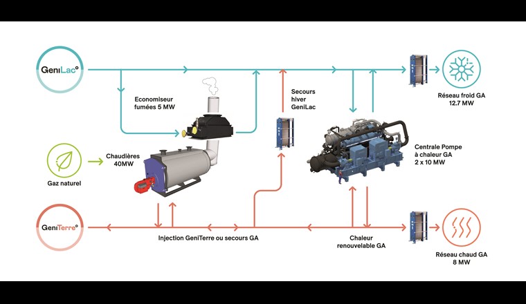 Fonctionnement simplifié de la nouvelle centrale thermique qui alimentera les deux réseaux thermiques de SIG GeniLac et GeniTerre.