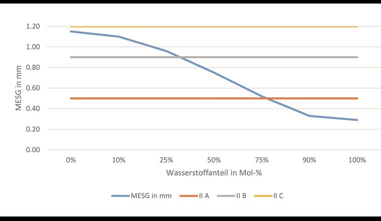 Fig. 4 Normspaltweiten von Gemischen aus Methan und Wasserstoff [1].