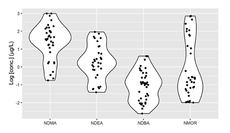 Fig. 2 Diagrammes des concentrations de NDMA (n=35), NDEA (n=32), NDBA (n=40), NMOR (n=37) mesurées dans les échantillons d’eau prélevés sur les huit sites étudiés dans le cadre de cette étude. Outre les concentrations mesurées (points), les diagrammes montrent également la distribution de ces valeurs (lignes).