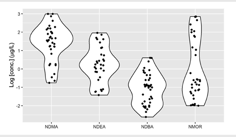 Fig. 2 Diagrammes des concentrations de NDMA (n=35), NDEA (n=32), NDBA (n=40), NMOR (n=37) mesurées dans les échantillons d’eau prélevés sur les huit sites étudiés dans le cadre de cette étude. Outre les concentrations mesurées (points), les diagrammes montrent également la distribution de ces valeurs (lignes).