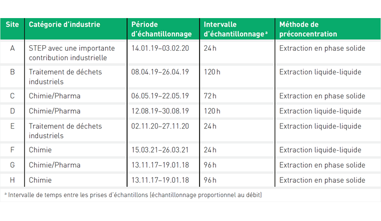 Tab. 1 Echantillons d’effluents d’eaux usées industrielles collectés dans sept régions géographiques de Suisse.