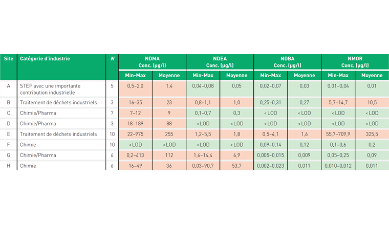 Tab. 2 Concentrations minimales, maximales et moyennes de NDMA, NDEA, NDBA et NMOR dans huit effluents d’eaux usées industrielles en Suisse. 
Les concentrations moyennes ≥ 1 µg/l sont mises en évidence en rouge tandis que les concentrations ≤ 1 µg/l sont en vert.