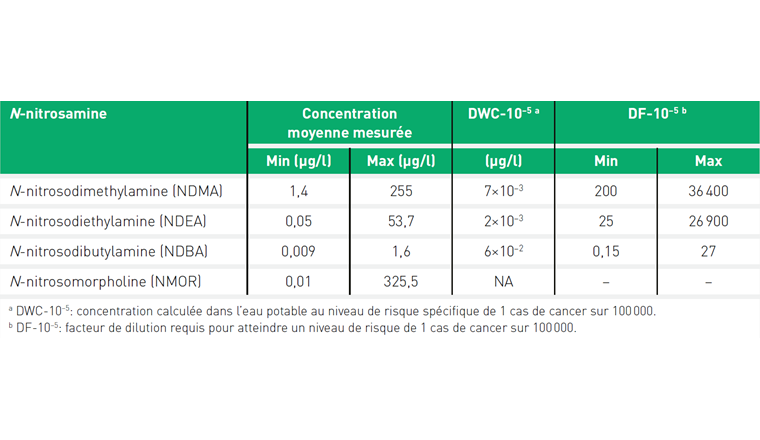 Tab. 3 Concentrations dans l’eau potable au niveau de risque de 1 sur 100'000 et facteurs de dilution requis pour atteindre ce niveau de risque spécifique.