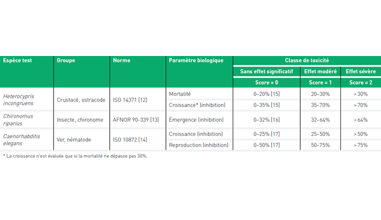 Tab. 1 Tests de contact avec les sédiments effectués. Les seuils de toxicité sont utilisés pour classer les échantillons selon la sévérité des effets mesurés (score) et calculer le quotient d’effet (QE).