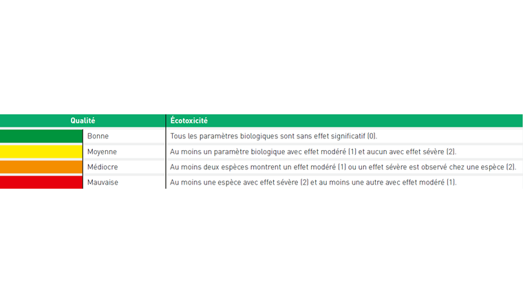 Tab. 2 Classification des sédiments selon les résultats écotoxicologiques (score).