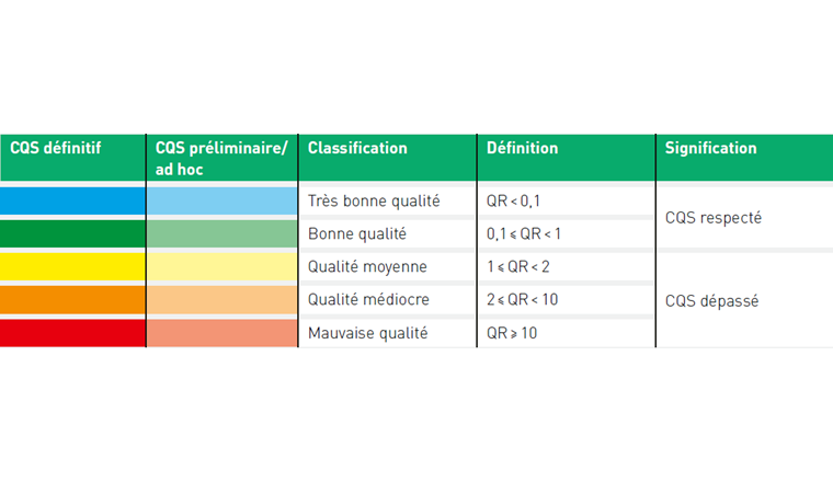 Tab. 3 Système de classification de la qualité du sédiment basé sur la comparaison avec les critères de qualité sédiment (CQS).