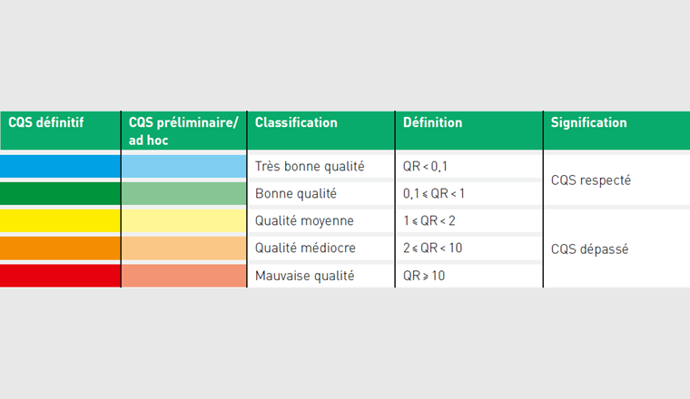 Tab. 3 Système de classification de la qualité du sédiment basé sur la comparaison avec les critères de qualité sédiment (CQS).