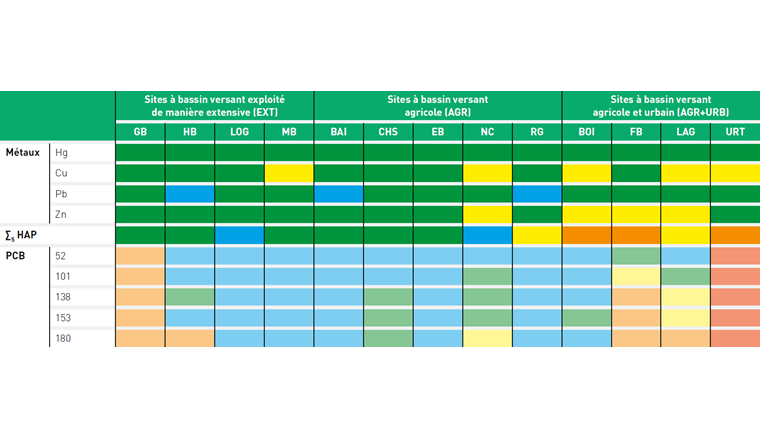 Tab. 5 Dépassement des CQS de métaux et PCB individuels. Le risque cumulé pour les cinq HAP avec des critères définitifs est présenté comme la somme des QR individuels (∑5 HAP) car ils ont le même mode d’action. Code couleur selon tableau 3.