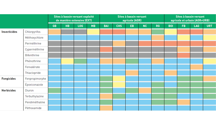 Tab. 6 Dépassement des CQS de pesticides individuels. Code couleur selon tableau 3. Les champs gris indiquent que l’évaluation n’a pas pu être effectuée car la limite de détection analytique était supérieure au CQS.