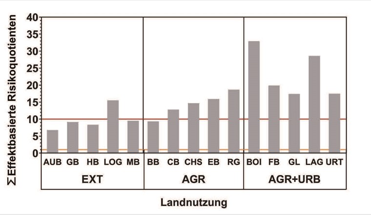 Fig. 1 Summe der effektbasierten Risikoquotienten (RQbio) für alle Standorte. Landnutzung:
EXT = extensiv; AGR = landwirtschaftlich; AGR+URB = landwirtschaftlich und urban.
Die Linien markieren eine ∑RQbio von 1 bzw. von 10.