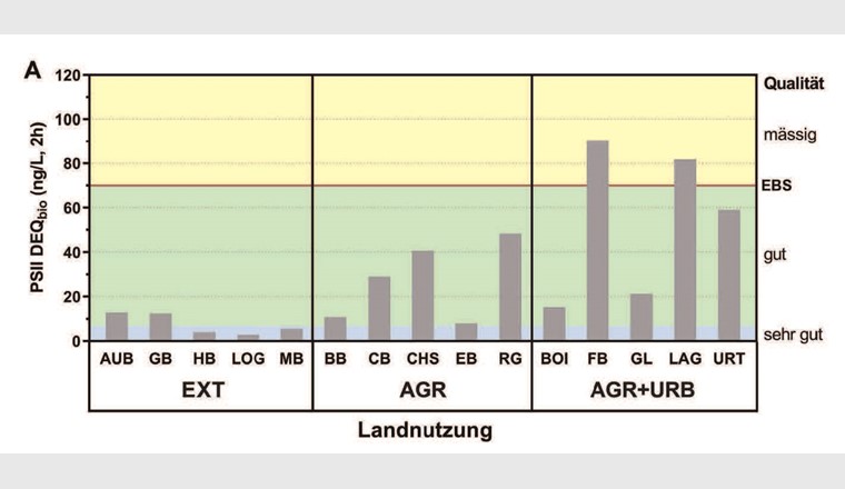 Fig. 3A Ergebnisse des kombinierten Algentests: Diuron-Äquivalenz-Konzentration (DEQ, ng/l) für 
PSII-Hemmung. Landnutzung: EXT = extensiv; AGR = landwirtschaftlich; AGR+URB = landwirtschaftlich und urban. EBS = Effektbasierter Schwellenwert.