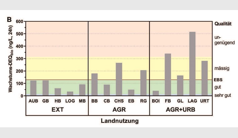 Fig. 3B Ergebnisse des kombinierten Algentests: Diuron-Äquivalenz-Konzentration (DEQ, ng/l) für Wachstumshemmung. Landnutzung: EXT = extensiv; AGR = landwirtschaftlich; AGR+URB = landwirtschaftlich und urban. EBS = Effektbasierter Schwellenwert.