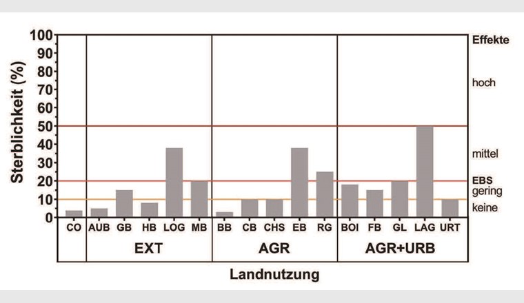 Fig. 4 Fisch-Embryo-Toxizitäts-Test – Sterblichkeit (%) der Testorganismen an den untersuchten Standorten. CO = Kontrolle. Landnutzung: EXT = extensiv; AGR = landwirtschaftlich; AGR+URB = landwirtschaftlich und urban. Die Linien zeigen die Bewertungsstufen der Effekte an.