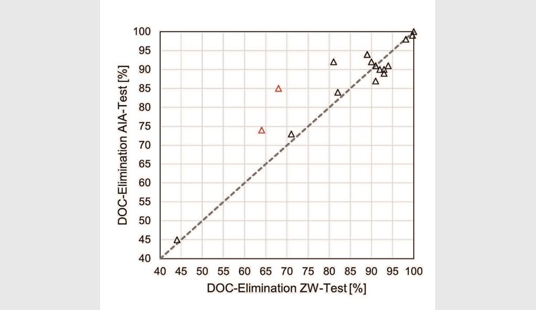 Fig. 2 DOC-Elimination für die Industrieabwasserproben bestimmt mit dem ZW-Test (X-Achse) und dem AIA-Test (Y-Achse). Für die rot markierten Abwasserproben war die DOC-Elimination nach 28 Tagen noch nicht konstant.