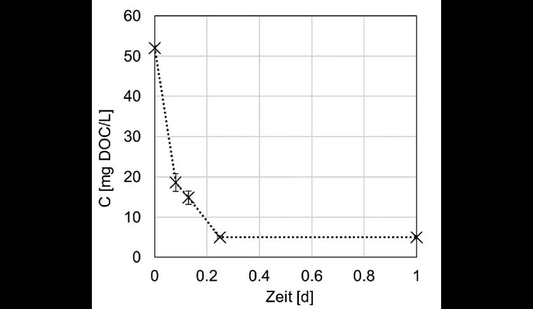 Fig. 4 DOC-Elimination für kommunales Abwasser (filtriert) im AIA-Test.