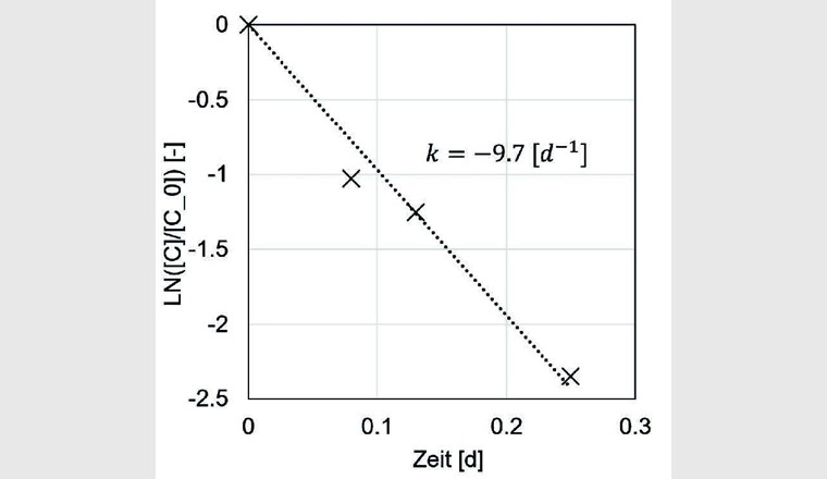 Fig. 5 Berechnete Abbaurate 1. Ordnung k [d-1] für kommunales Abwasser (filtriert) im AIA-Test.