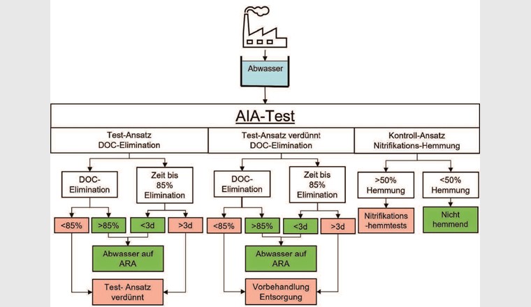 Fig. 7 Interpretation der Resultate aus dem AIA-Test für Abwasserströme, die in einer kommunalen ARA behandelt werden.