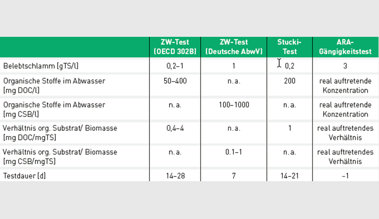 Tab. 2 Vergleich der bekannten Testsysteme, die für die Bestimmung der Abbaubarkeit von Industrieabwasser eingesetzt werden. n. a.: nicht angegeben.