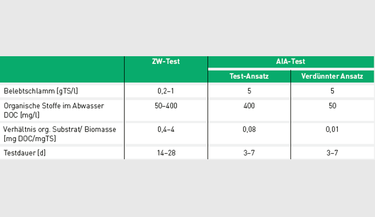 Tab. 3 Vergleich der DOC-Konzentration und des Belebtschlamm-Gehaltes im ZW-Test und in den beiden Ansätzen des AIA-Tests.