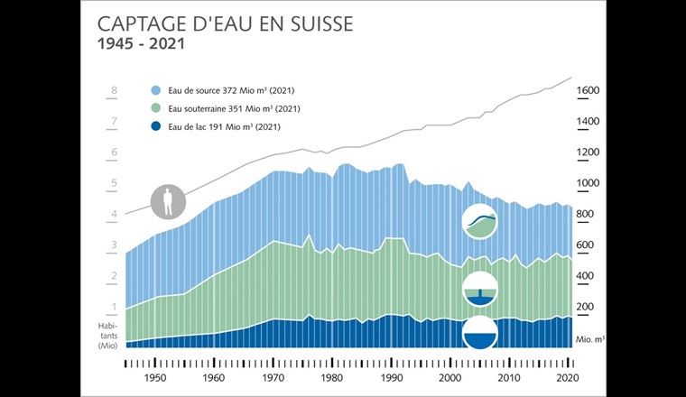 Fig. 1 Évolution de la quantité d’eau potable fournie et de la population approvisionnée