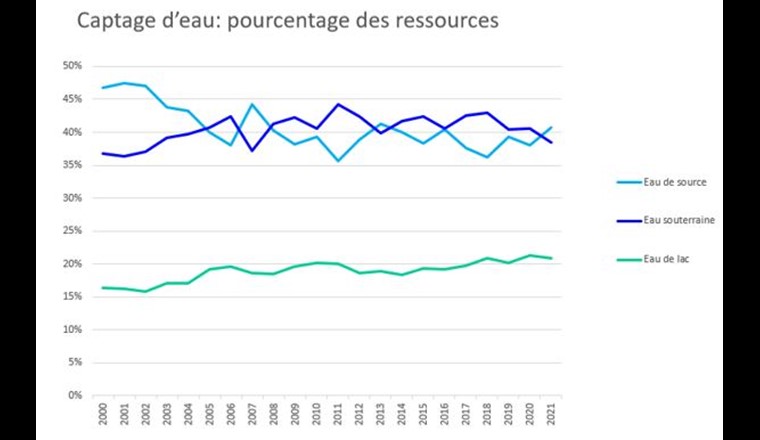 Fig. 2 Évolution des parts de ressources dans la quantité d’eau potable mise à disposition.