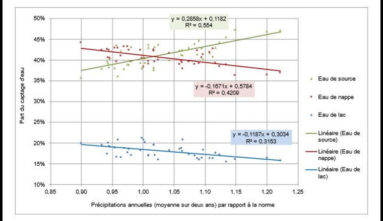 Fig. 3 Influence des précipitations annuelles (moyenne de l’année en cours et de l’année précédente) sur les ressources utilisées