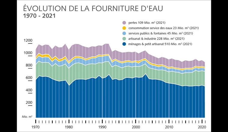 Fig. 4 Évolution de la consommation d’eau par utilisation
